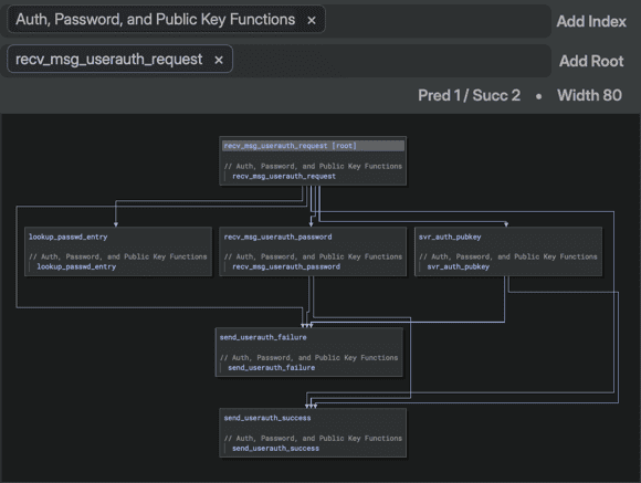 An auto-mode code map with the Auth, Password, and Public Key Functions index attached: each of the six function nodes shows an indented body line naming the index it appears in below the function label
